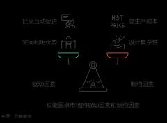 2025年圆桌市场趋向